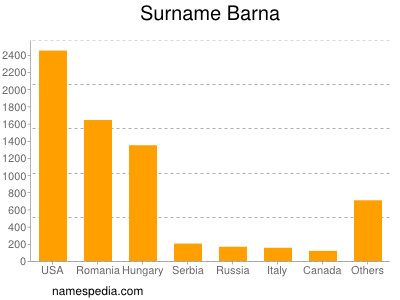 Surname Barna