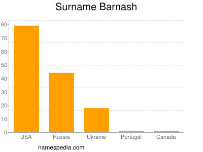 Surname Barnash