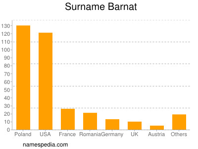 Surname Barnat