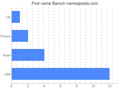 Given name Baroch