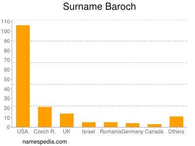 Surname Baroch