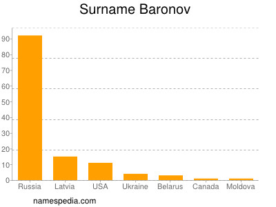 Surname Baronov