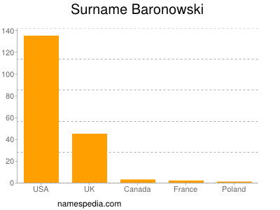 Surname Baronowski