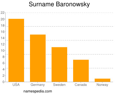 Surname Baronowsky