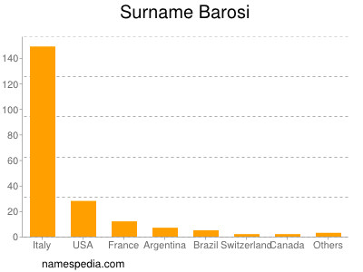 Surname Barosi