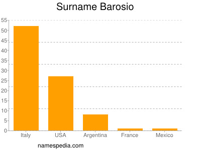 Surname Barosio