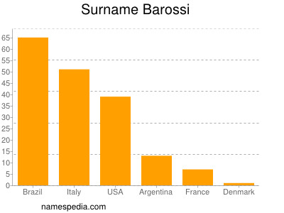 Surname Barossi