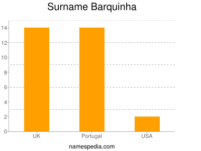 Surname Barquinha