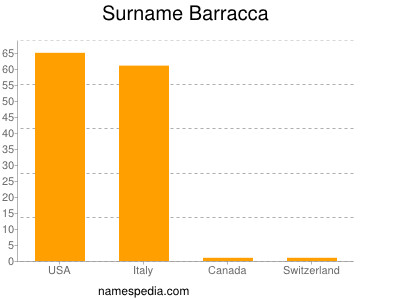 Surname Barracca