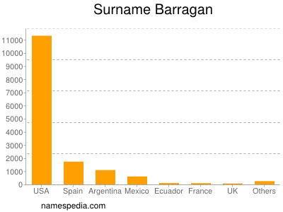 Surname Barragan