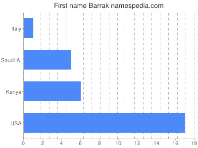 Given name Barrak