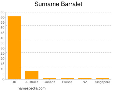 Surname Barralet