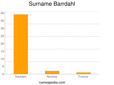 Surname Barrdahl