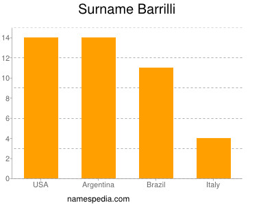 Surname Barrilli