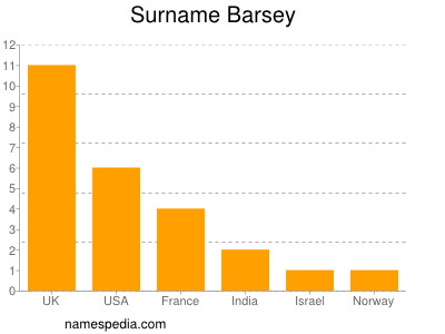 Surname Barsey