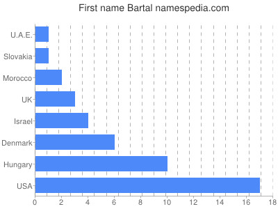Given name Bartal