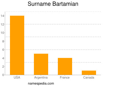 Surname Bartamian
