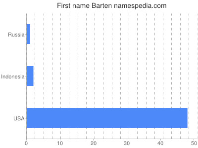 Given name Barten