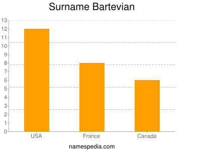 Surname Bartevian