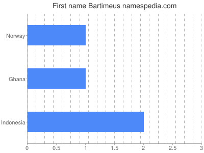 Given name Bartimeus