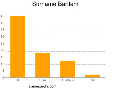 Surname Bartlem