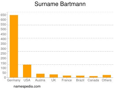 Surname Bartmann