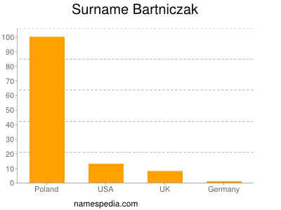 Surname Bartniczak