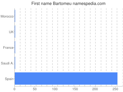 Given name Bartomeu