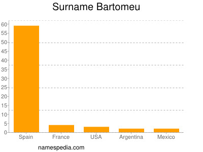 Surname Bartomeu