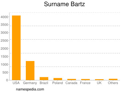 Surname Bartz