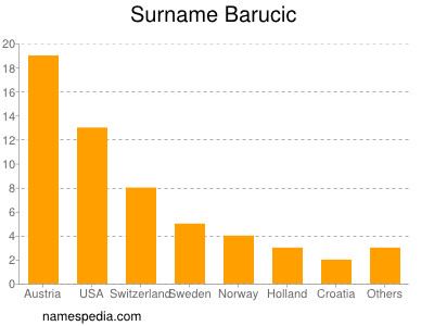 Surname Barucic