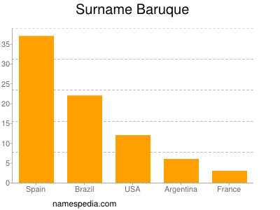 Surname Baruque