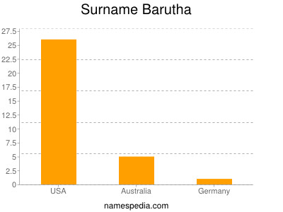Surname Barutha