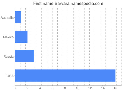Given name Barvara