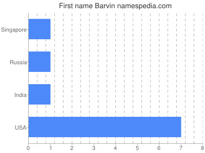 Given name Barvin