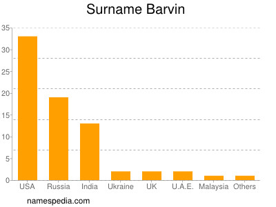 Surname Barvin