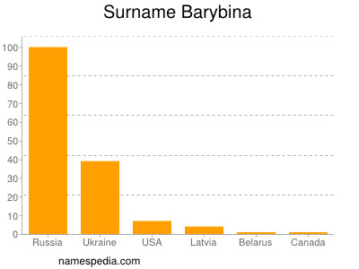 Surname Barybina