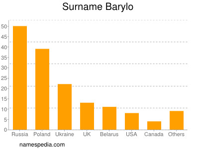 Surname Barylo