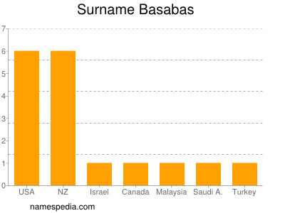 Surname Basabas