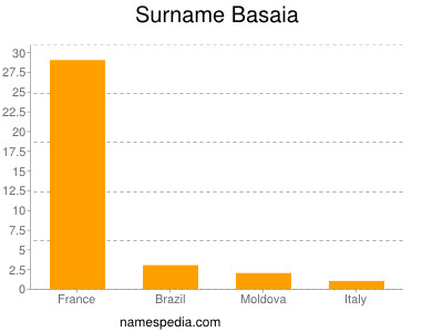 Surname Basaia