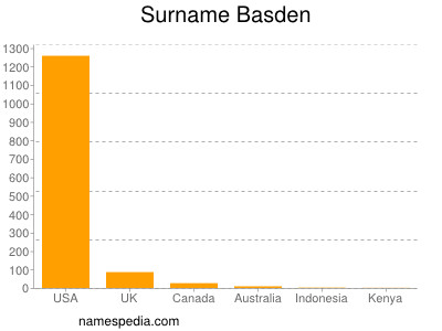Surname Basden