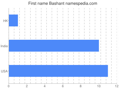 Given name Bashant