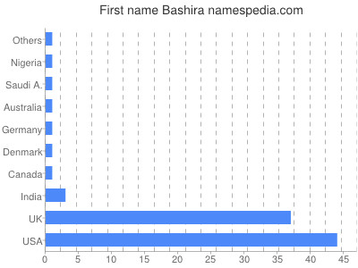 Given name Bashira