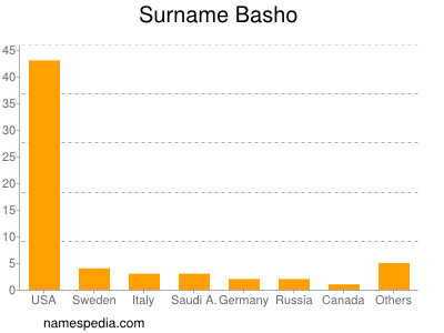 Surname Basho