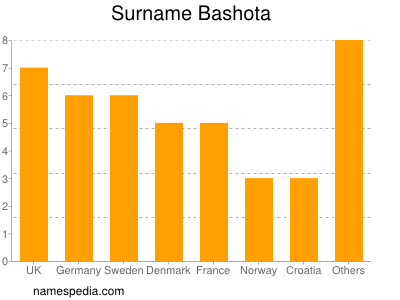 Surname Bashota