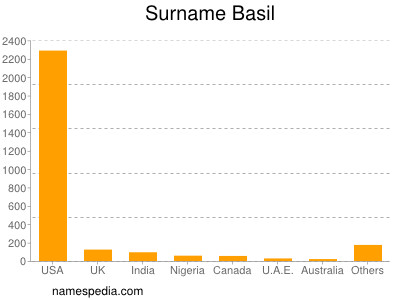 Surname Basil