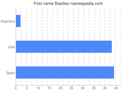 Given name Basiliso