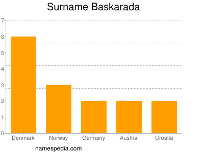 Surname Baskarada