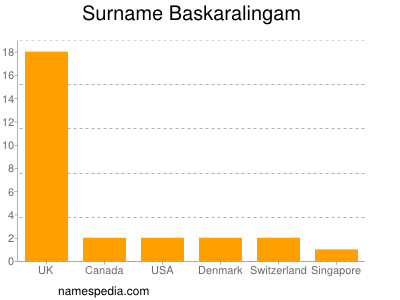 Surname Baskaralingam