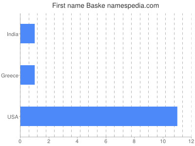 Given name Baske